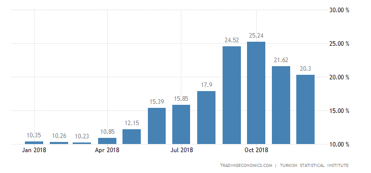 Turkish December Inflation Rate Falls Below Forecasts